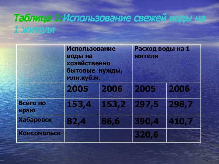 Таблица 1:Использование свежей воды на 1 жителя