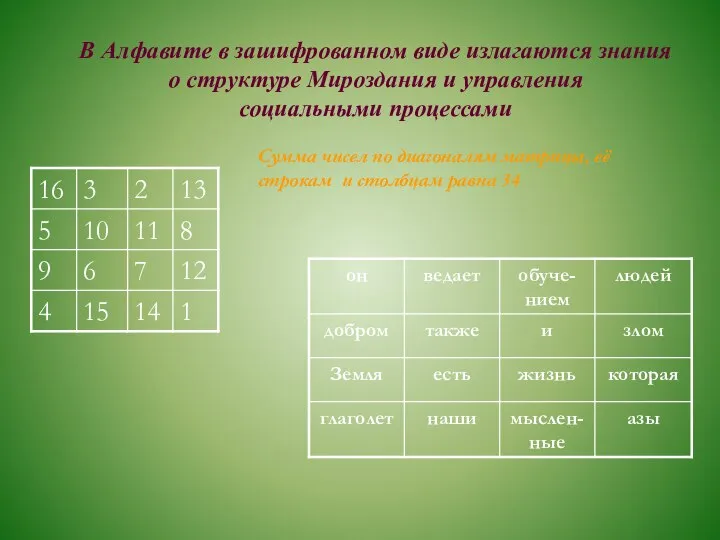 В Алфавите в зашифрованном виде излагаются знания о структуре Мироздания и