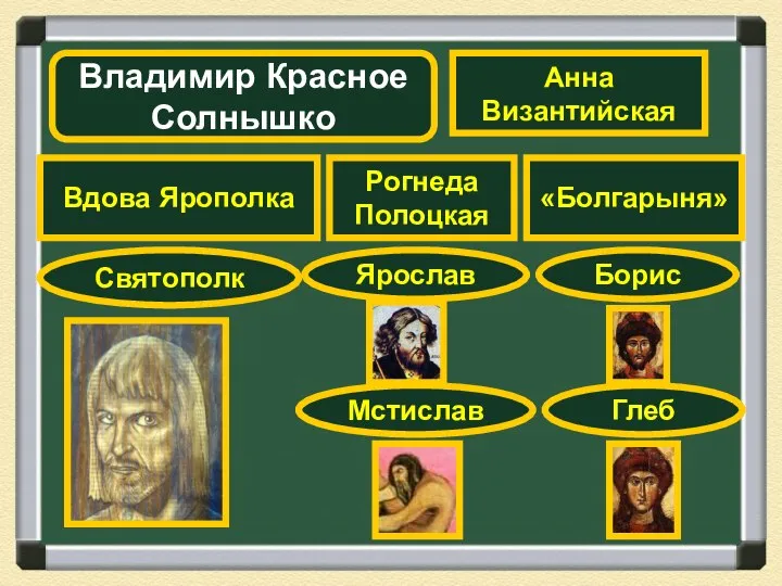 Владимир Красное Солнышко Рогнеда Полоцкая Вдова Ярополка «Болгарыня» Анна Византийская Святополк Ярослав Мстислав Борис Глеб