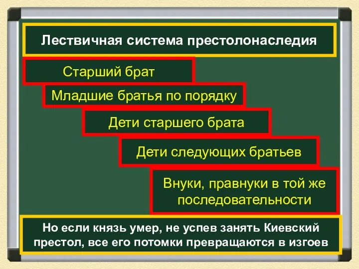 Лествичная система престолонаследия Старший брат Младшие братья по порядку Дети старшего