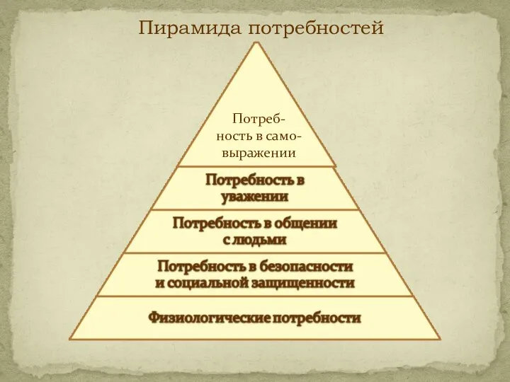 Потреб- ность в само- выражении Пирамида потребностей