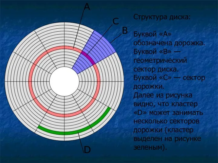 Структура диска: Буквой «А» обозначена дорожка. Буквой «В» — геометрический сектор