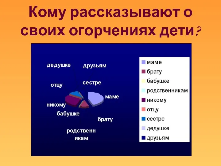 Кому рассказывают о своих огорчениях дети?