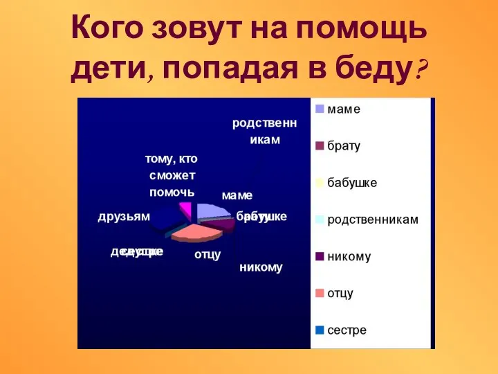 Кого зовут на помощь дети, попадая в беду?