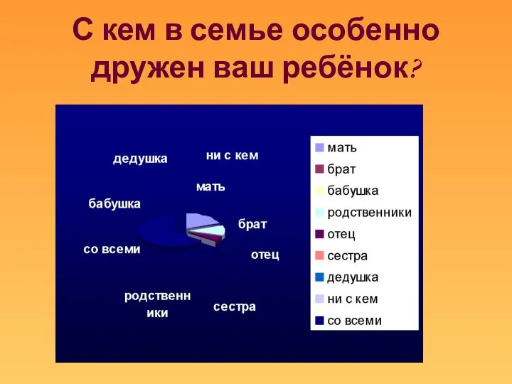 С кем в семье особенно дружен ваш ребёнок?