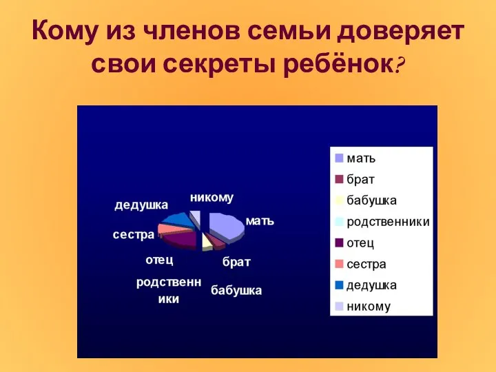 Кому из членов семьи доверяет свои секреты ребёнок?