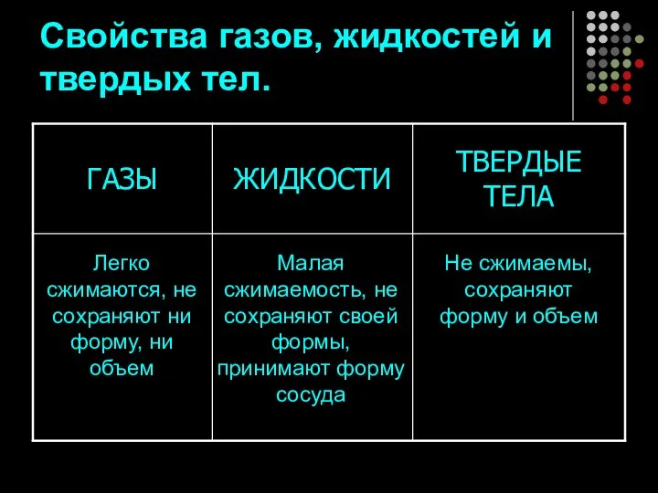 Свойства газов, жидкостей и твердых тел. Легко сжимаются, не сохраняют ни