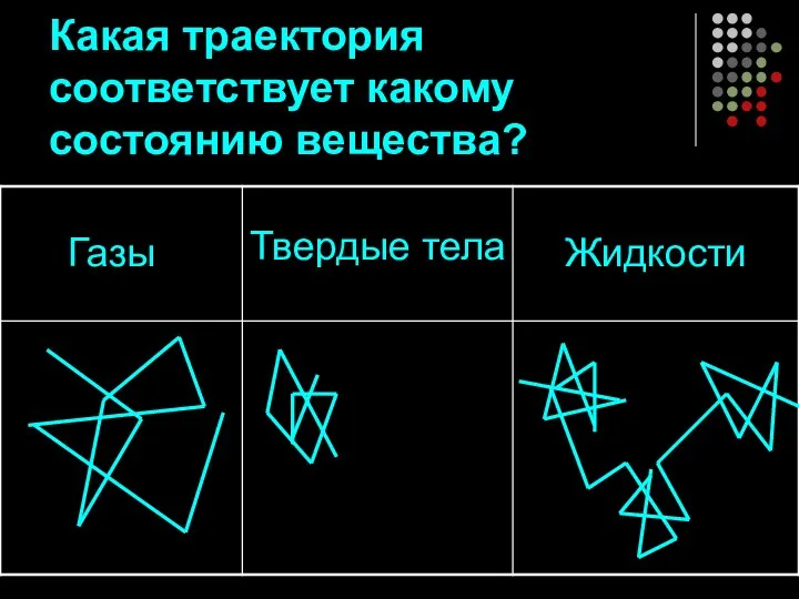 Какая траектория соответствует какому состоянию вещества? Газы Твердые тела Жидкости