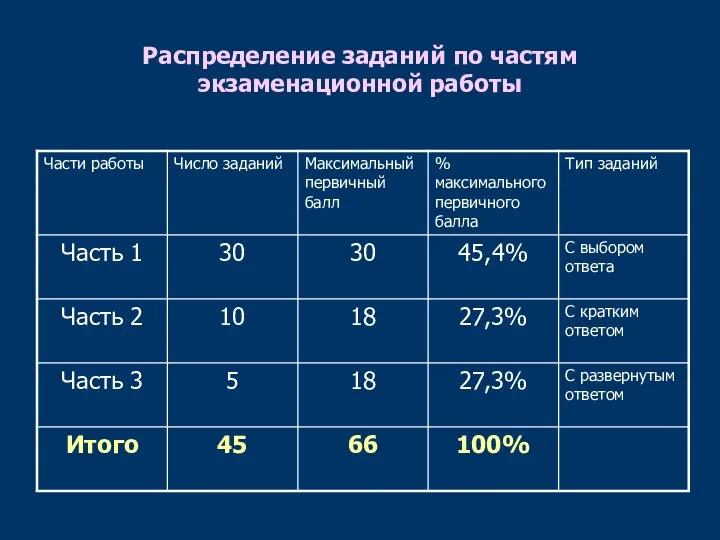 Распределение заданий по частям экзаменационной работы