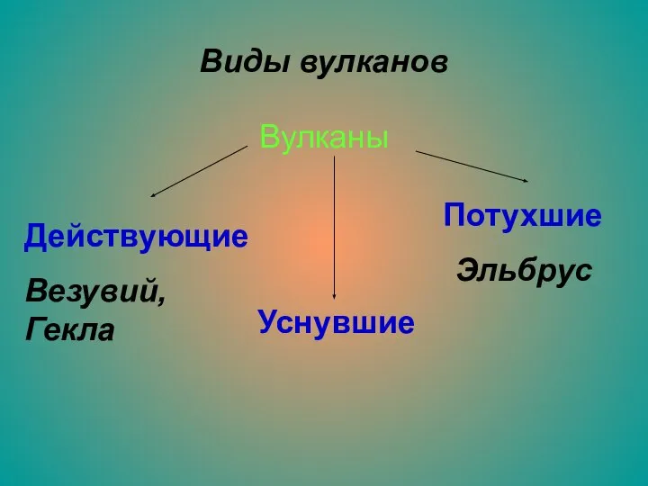 Виды вулканов Вулканы Действующие Везувий, Гекла Уснувшие Потухшие Эльбрус