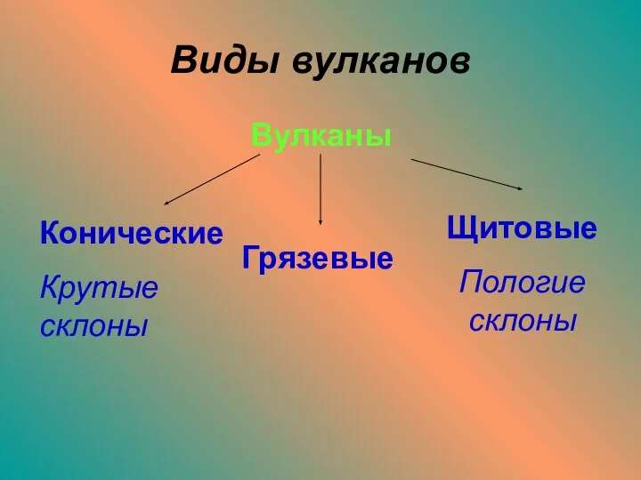 Виды вулканов Вулканы Конические Крутые склоны Грязевые Щитовые Пологие склоны