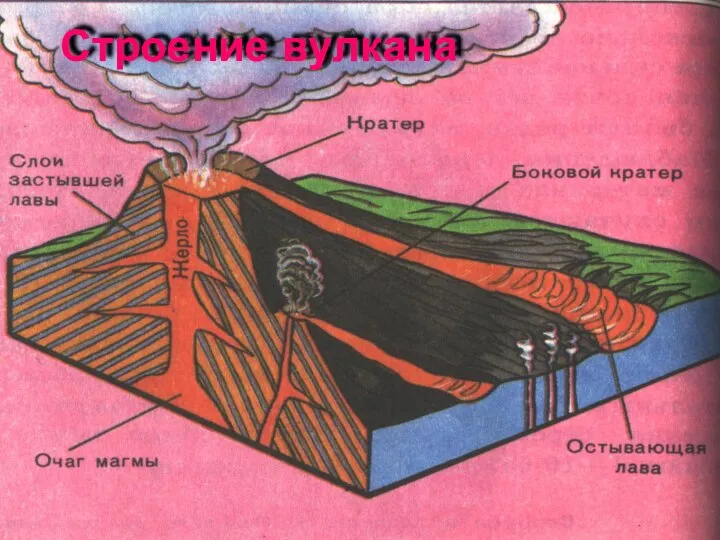 Строение вулкана