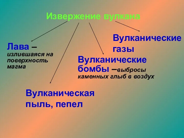 Извержение вулкана Лава –излившаяся на поверхность магма Вулканические бомбы –выбросы каменных