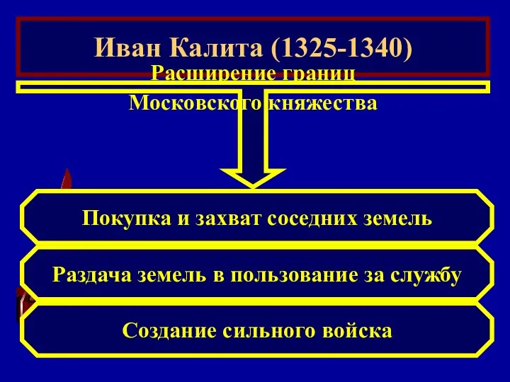 Иван Калита (1325-1340) Расширение границ Московского княжества Покупка и захват соседних