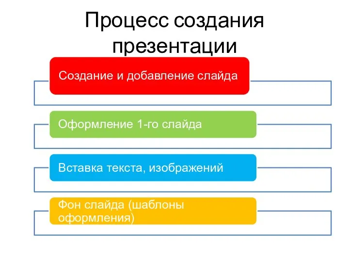 Процесс создания презентации