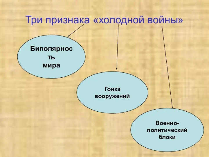 Три признака «холодной войны» Биполярность мира Гонка вооружений Военно-политический блоки