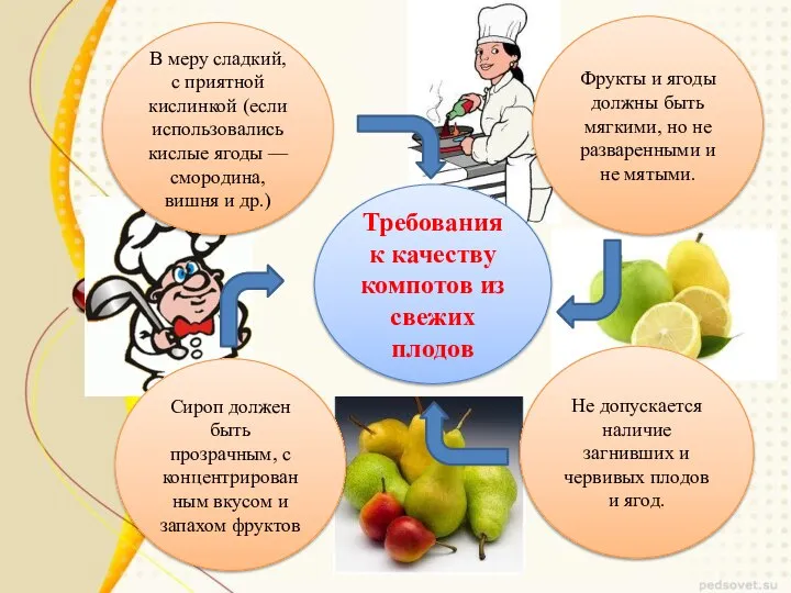 Требования к качеству компотов из свежих плодов Сироп должен быть прозрачным,