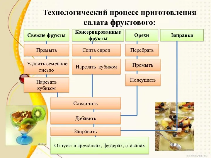 Технологический процесс приготовления салата фруктового: Свежие фрукты Консервированные фрукты Заправка Орехи