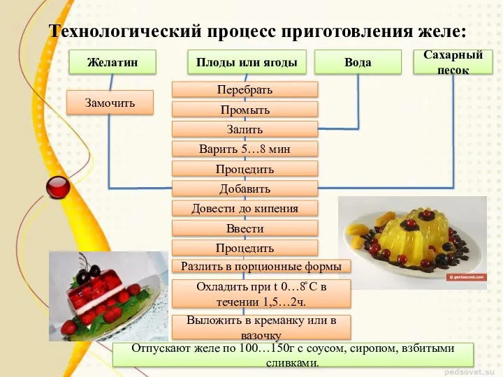 Технологический процесс приготовления желе: Желатин Замочить Плоды или ягоды Перебрать Отпускают