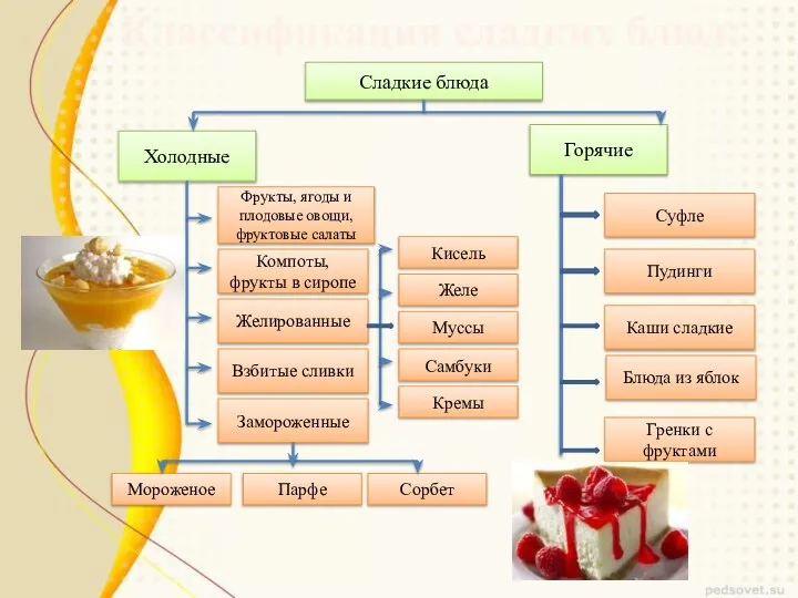 Холодные Горячие Классификация сладких блюд: Сладкие блюда Суфле Пудинги Каши сладкие