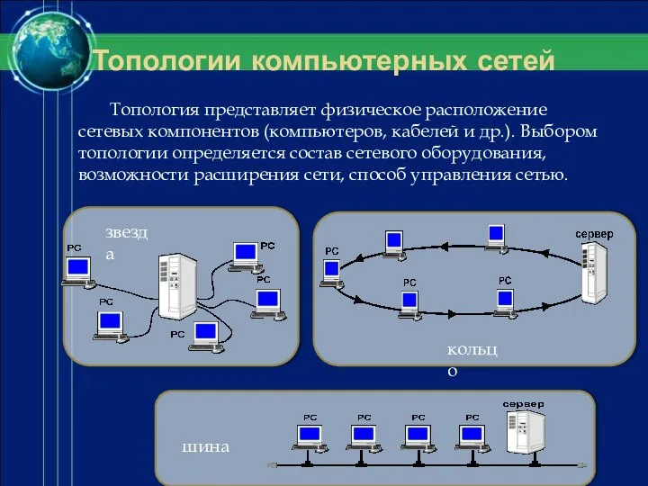 Топологии компьютерных сетей Топология представляет физическое расположение сетевых компонентов (компьютеров, кабелей