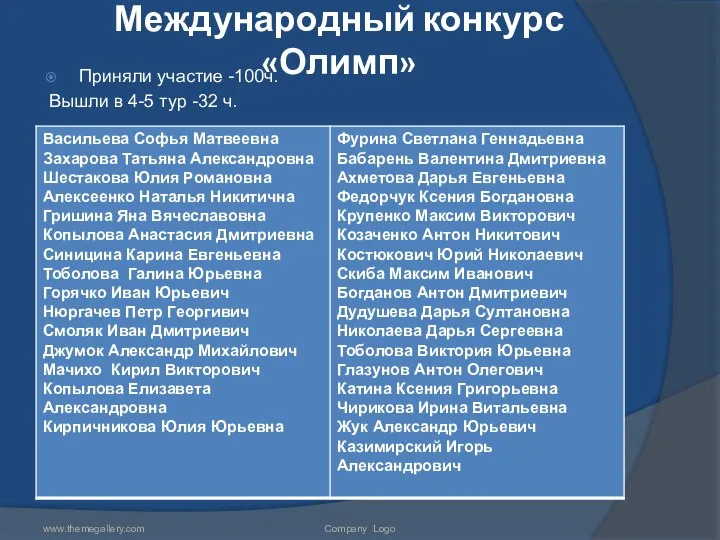 Международный конкурс «Олимп» Приняли участие -100ч. Вышли в 4-5 тур -32 ч. www.themegallery.com Company Logo