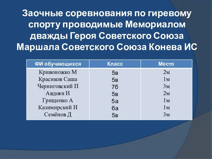 Заочные соревнования по гиревому спорту проводимые Мемориалом дважды Героя Советского Союза Маршала Советского Союза Конева ИС