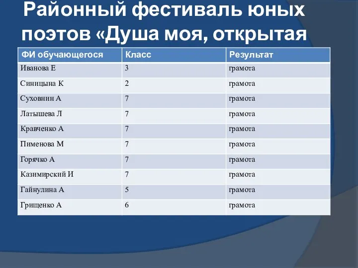 Районный фестиваль юных поэтов «Душа моя, открытая стихами…»