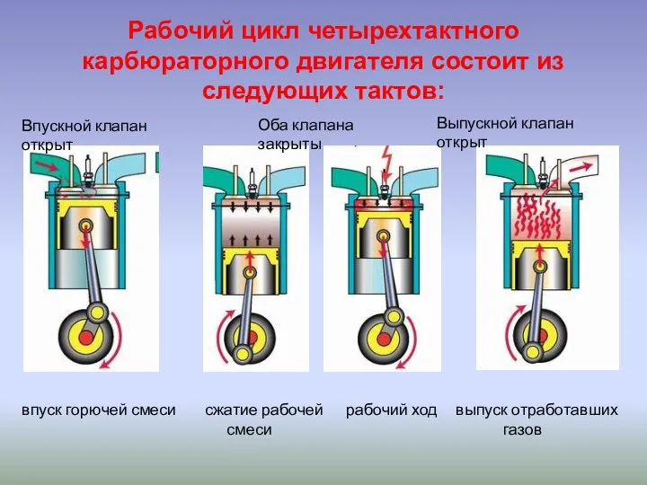 Рабочий цикл четырехтактного карбюраторного двигателя состоит из следующих тактов: впуск горючей