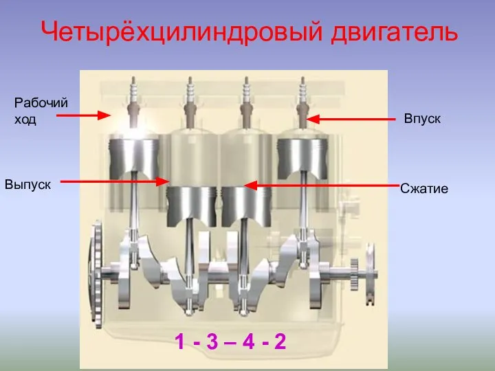 Четырёхцилиндровый двигатель 1 - 3 – 4 - 2 Рабочий ход Выпуск Впуск Сжатие