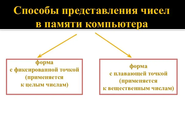 Способы представления чисел в памяти компьютера форма с фиксированной точкой (применяется