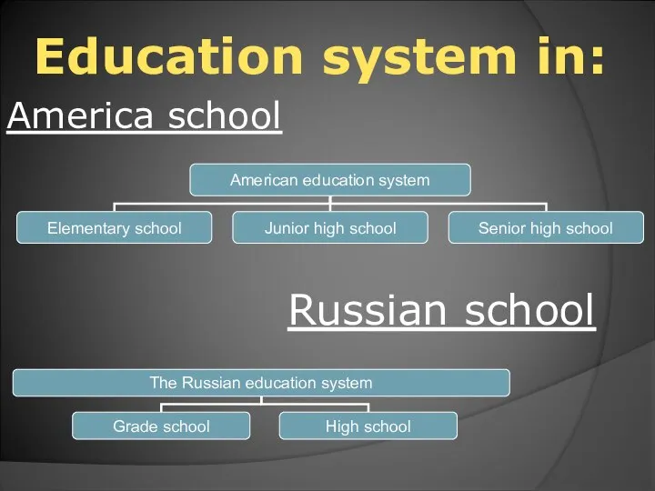 Russian school America school Education system in: