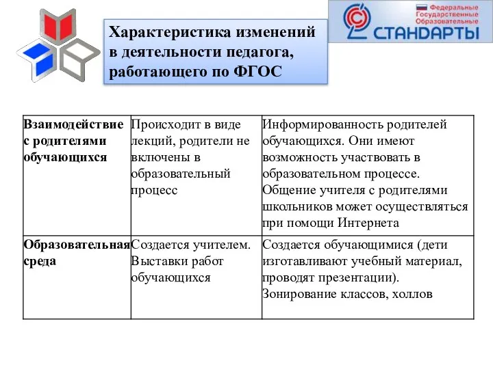 Характеристика изменений в деятельности педагога, работающего по ФГОС