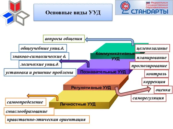 Основные виды УУД Личностные УУД смыслообразование нравственно-этическая ориентация целеполагание планирование прогнозирование