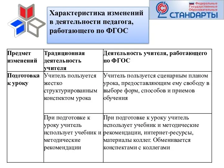 Характеристика изменений в деятельности педагога, работающего по ФГОС