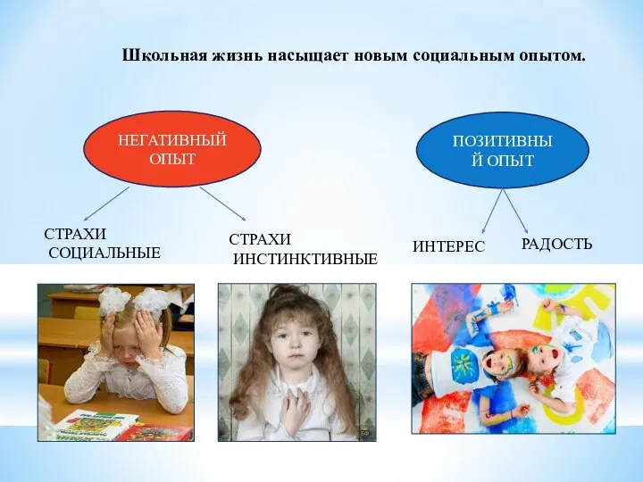 ПОЗИТИВНЫЙ ОПЫТ НЕГАТИВНЫЙ ОПЫТ СТРАХИ СОЦИАЛЬНЫЕ Школьная жизнь насыщает новым социальным опытом. РАДОСТЬ ИНТЕРЕС СТРАХИ ИНСТИНКТИВНЫЕ