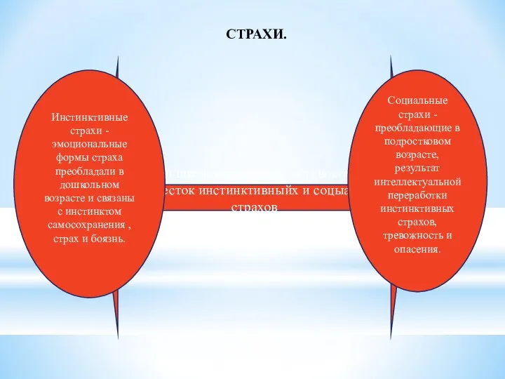 со­циальные Младший школьный возраст это своеобразный перекре­сток инстинктивныйх и соцыальных страхов