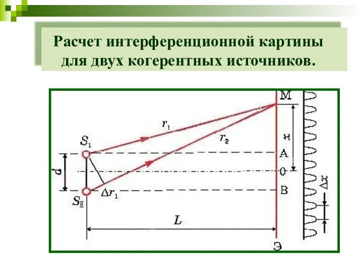 Расчет интерференционной картины для двух когерентных источников.