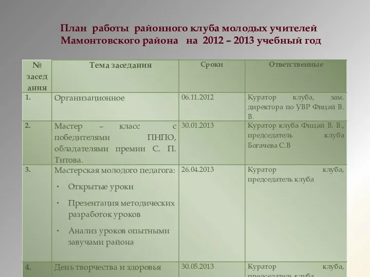 План работы районного клуба молодых учителей Мамонтовского района на 2012 – 2013 учебный год