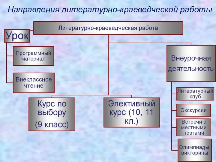 Направления литературно-краеведческой работы