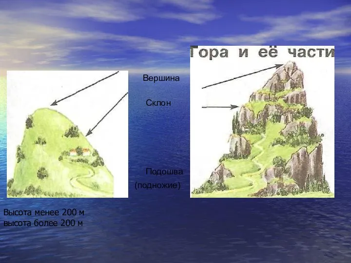 Склон Вершина Подошва (подножие)