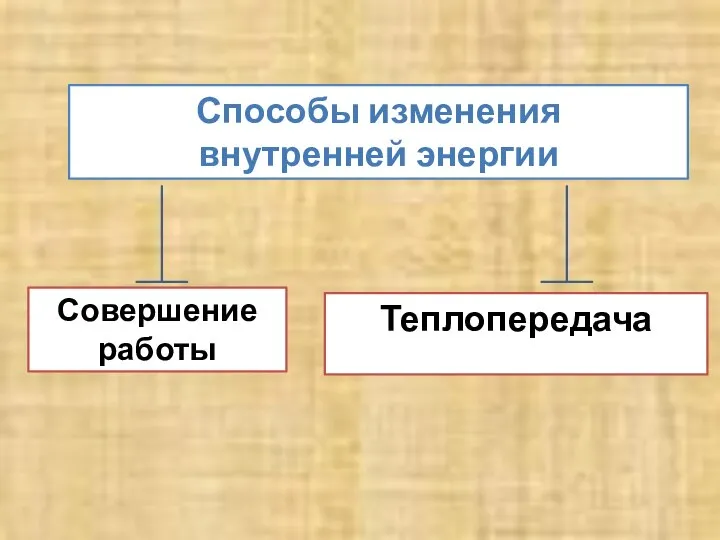 Способы изменения внутренней энергии Совершение работы Теплопередача