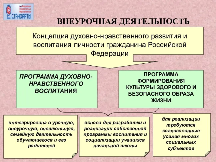 ВНЕУРОЧНАЯ ДЕЯТЕЛЬНОСТЬ Концепция духовно-нравственного развития и воспитания личности гражданина Российской Федерации
