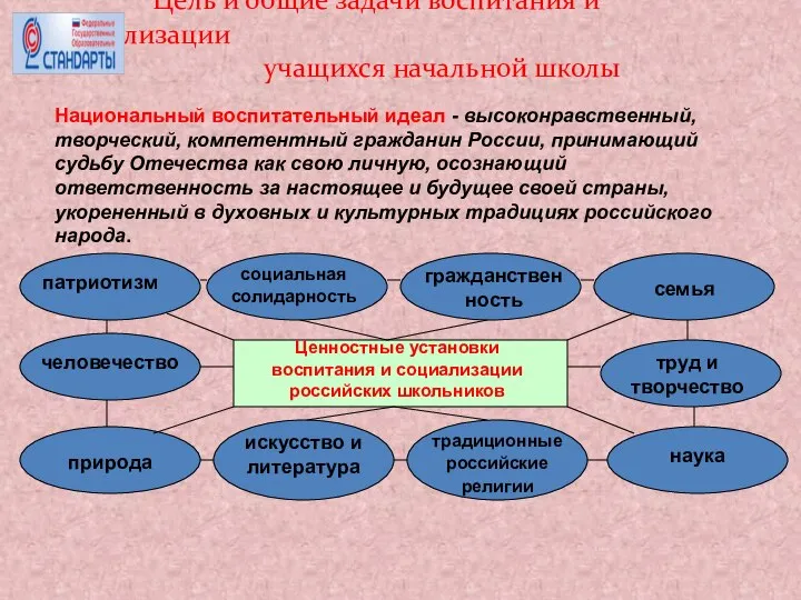 Цель и общие задачи воспитания и социализации учащихся начальной школы Национальный