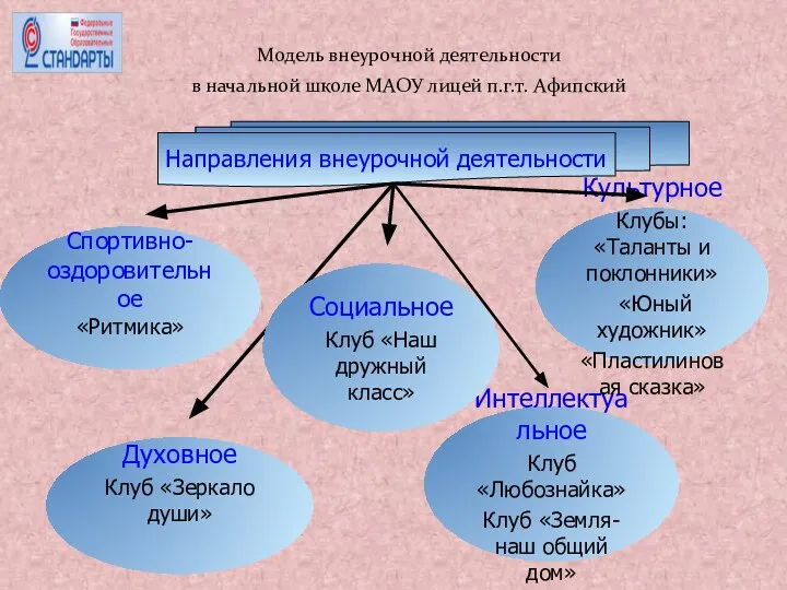 Модель внеурочной деятельности в начальной школе МАОУ лицей п.г.т. Афипский Спортивно-