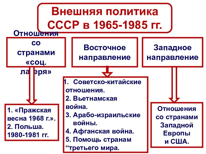 Внешняя политика СССР в 1965-1985 гг. Западное направление Восточное направление Отношения