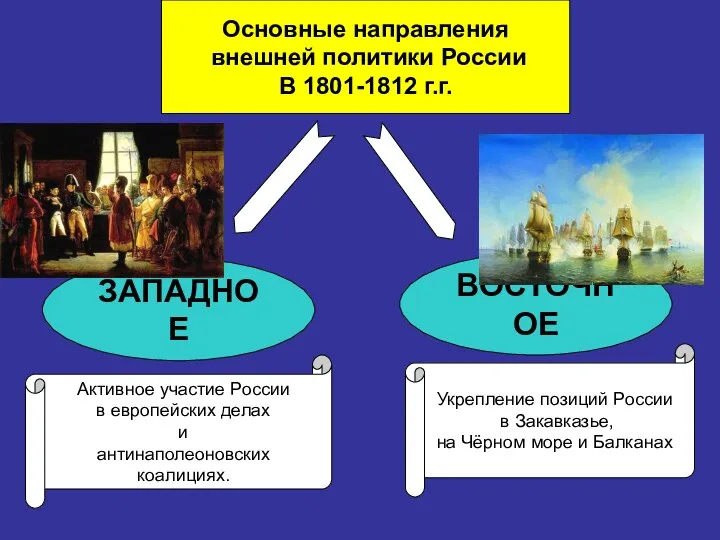 Основные направления внешней политики России В 1801-1812 г.г. ЗАПАДНОЕ ВОСТОЧНОЕ Укрепление