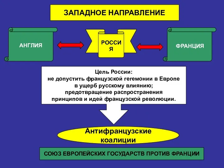 ЗАПАДНОЕ НАПРАВЛЕНИЕ РОССИЯ АНГЛИЯ ФРАНЦИЯ Цель России: не допустить французской гегемонии