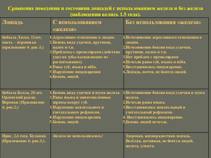 Сравнение поведения и состояния лошадей с использованием железа и без железа (наблюдения велись 1.5 года).