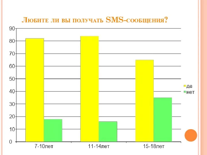 Любите ли вы получать SMS-сообщения?